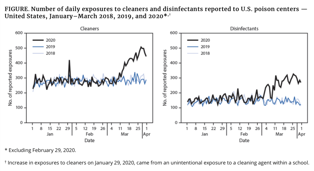 CDC infographic comparing the daily exposure levels of cleaners versus disinfectants. 