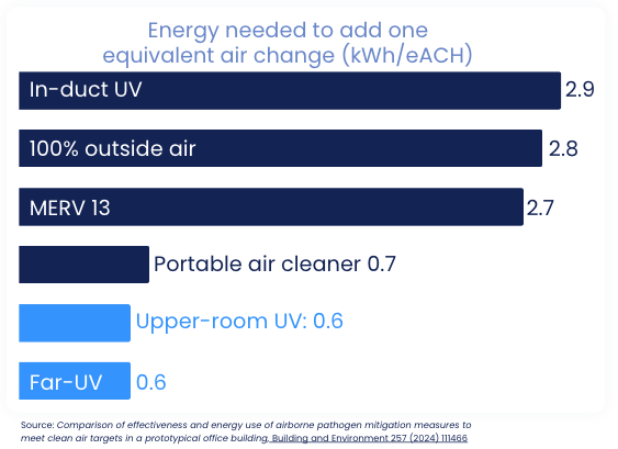 Air Quality and Energy Efficiency in Commercial Buildings | R-Zero