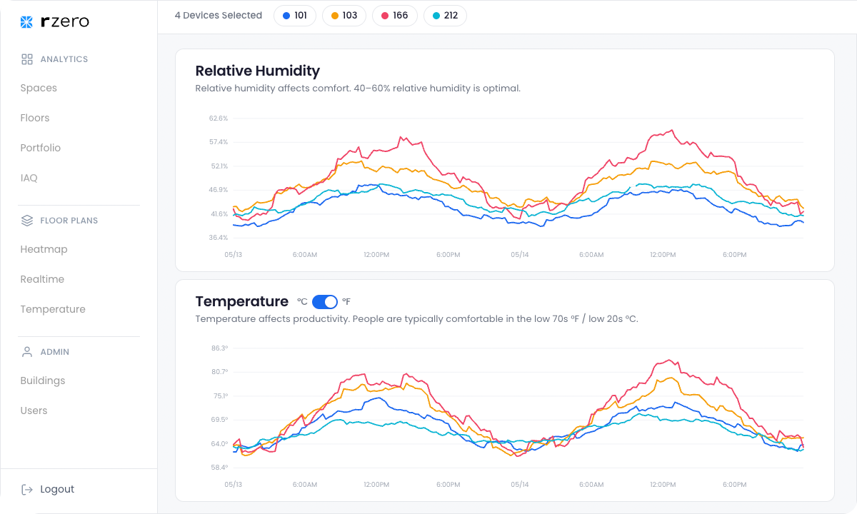 IAQ Monitoring dashboard